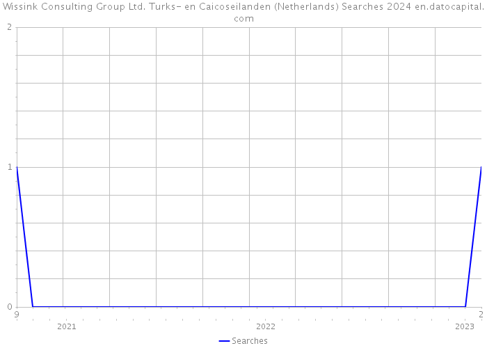 Wissink Consulting Group Ltd. Turks- en Caicoseilanden (Netherlands) Searches 2024 