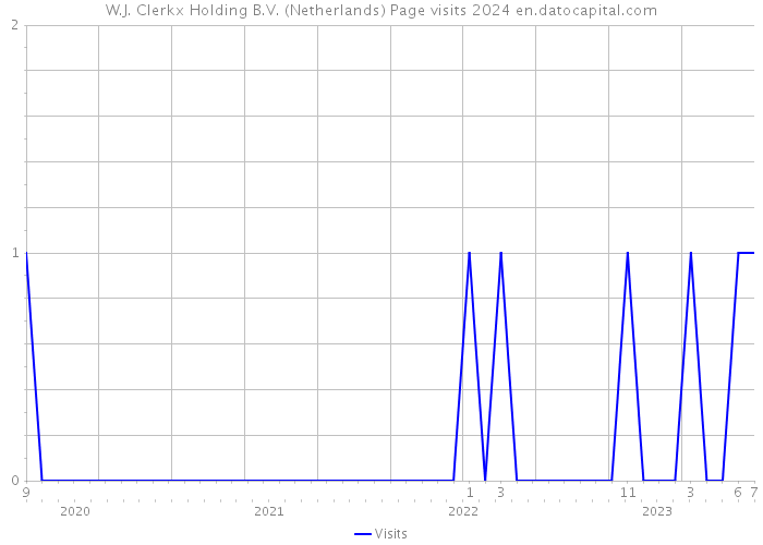 W.J. Clerkx Holding B.V. (Netherlands) Page visits 2024 