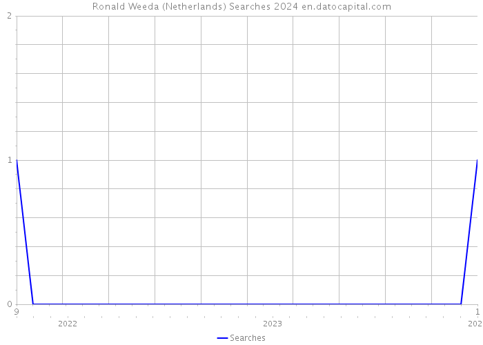 Ronald Weeda (Netherlands) Searches 2024 