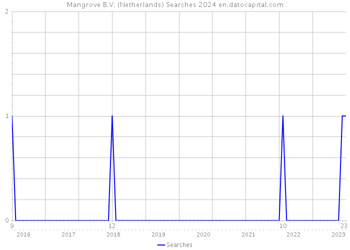 Mangrove B.V. (Netherlands) Searches 2024 