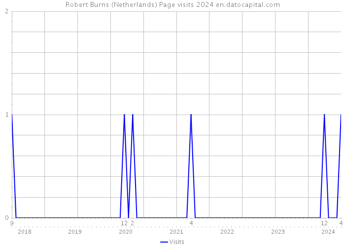 Robert Burns (Netherlands) Page visits 2024 