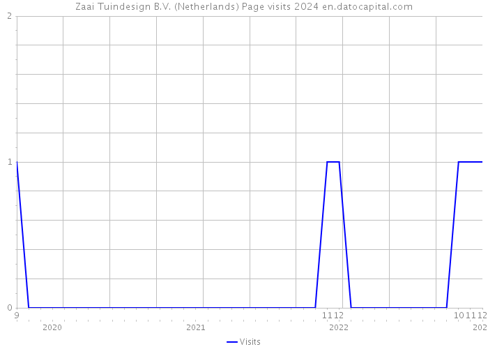 Zaai Tuindesign B.V. (Netherlands) Page visits 2024 