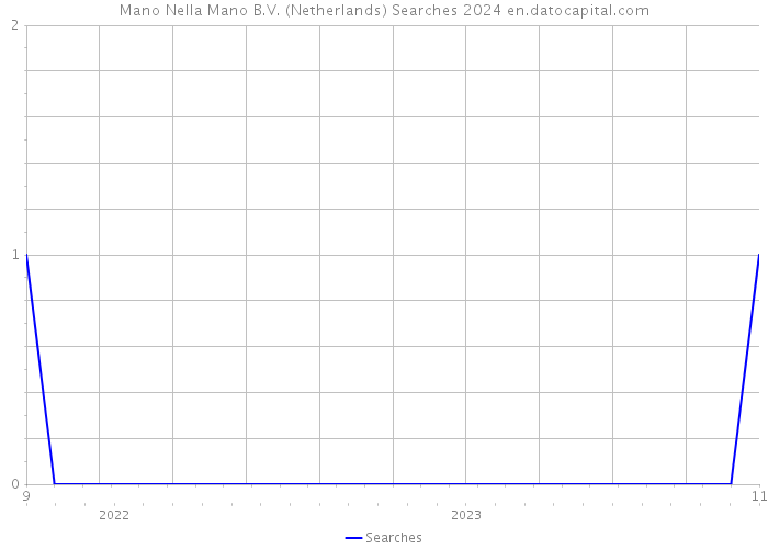 Mano Nella Mano B.V. (Netherlands) Searches 2024 