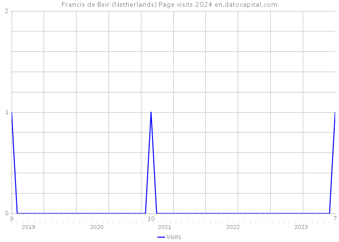 Francis de Beir (Netherlands) Page visits 2024 