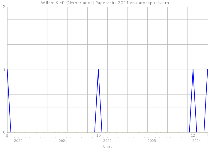 Willem Kieft (Netherlands) Page visits 2024 