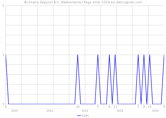 Boonstra Support B.V. (Netherlands) Page visits 2024 