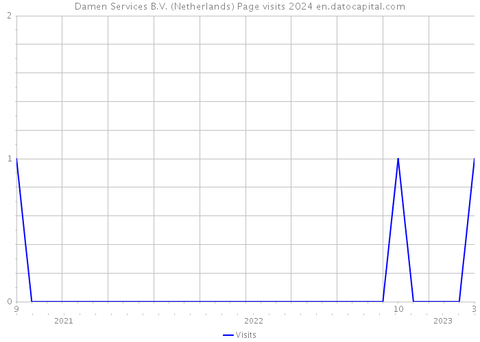 Damen Services B.V. (Netherlands) Page visits 2024 