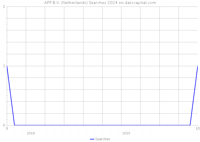 AFP B.V. (Netherlands) Searches 2024 
