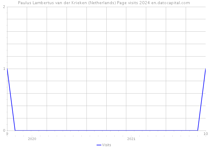 Paulus Lambertus van der Krieken (Netherlands) Page visits 2024 