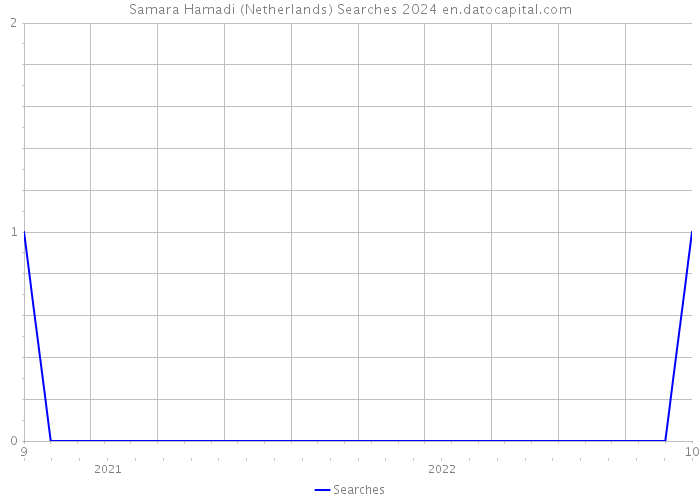Samara Hamadi (Netherlands) Searches 2024 