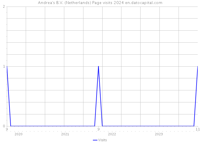 Andrea's B.V. (Netherlands) Page visits 2024 