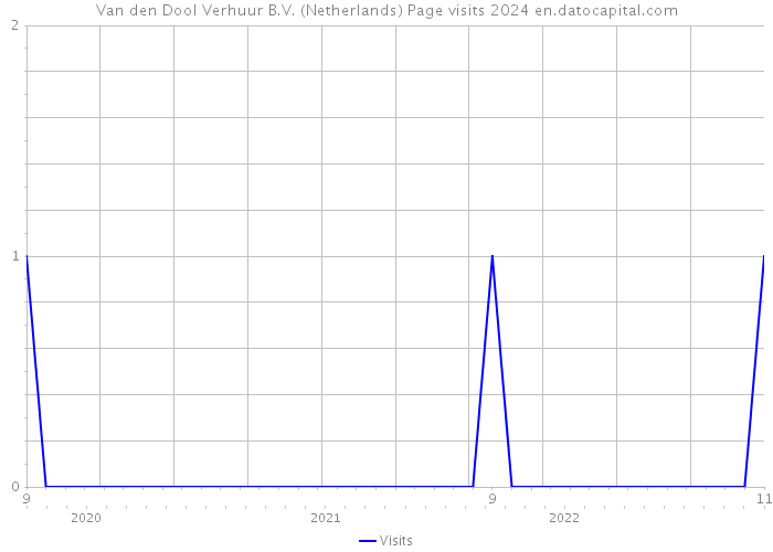 Van den Dool Verhuur B.V. (Netherlands) Page visits 2024 