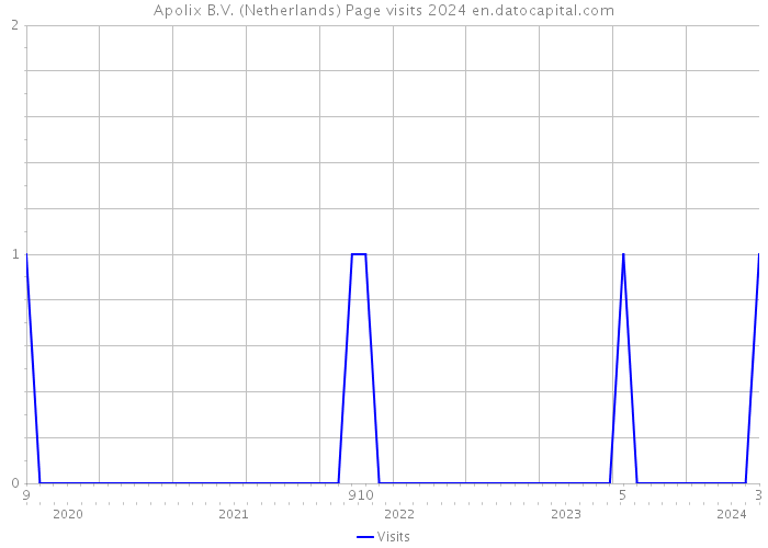 Apolix B.V. (Netherlands) Page visits 2024 