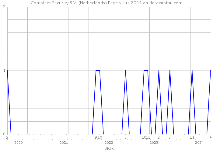 Compleet Security B.V. (Netherlands) Page visits 2024 