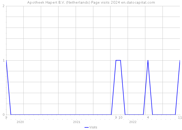 Apotheek Hapert B.V. (Netherlands) Page visits 2024 