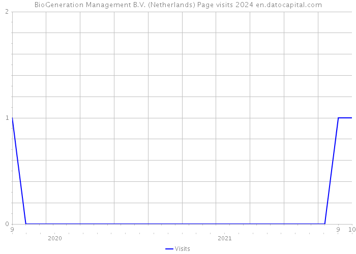 BioGeneration Management B.V. (Netherlands) Page visits 2024 