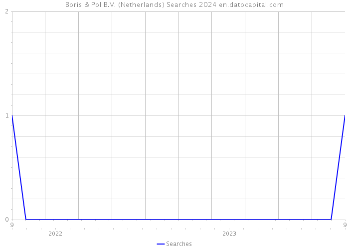 Boris & Pol B.V. (Netherlands) Searches 2024 