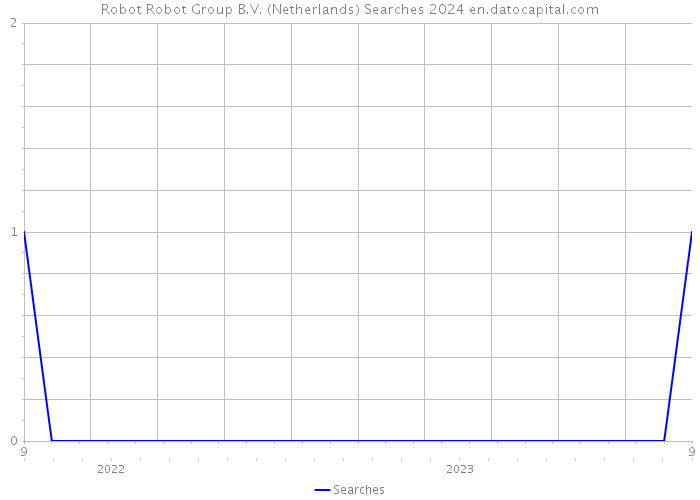 Robot Robot Group B.V. (Netherlands) Searches 2024 
