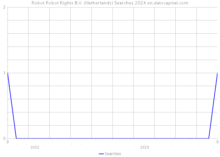 Robot Robot Rights B.V. (Netherlands) Searches 2024 