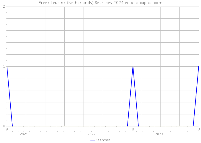 Freek Leusink (Netherlands) Searches 2024 