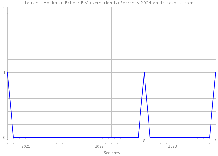 Leusink-Hoekman Beheer B.V. (Netherlands) Searches 2024 