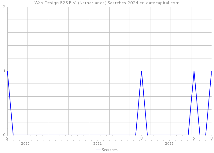 Web Design B2B B.V. (Netherlands) Searches 2024 