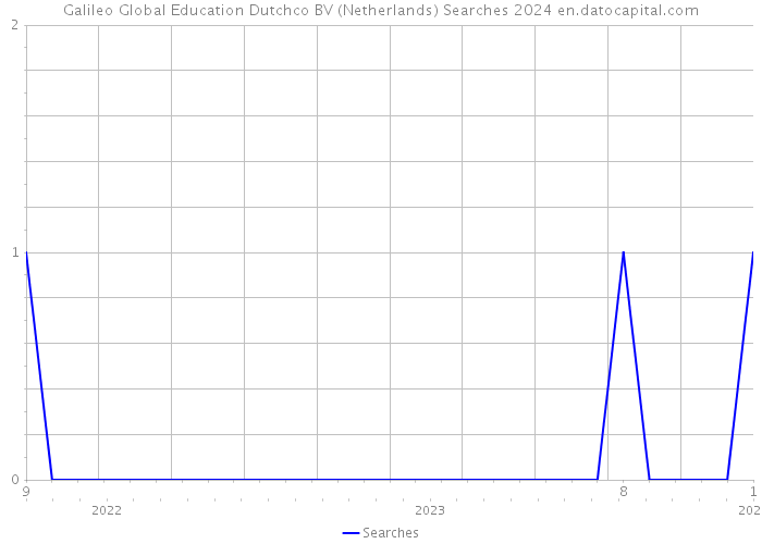 Galileo Global Education Dutchco BV (Netherlands) Searches 2024 