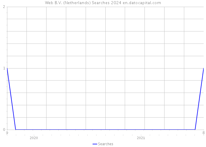 Web B.V. (Netherlands) Searches 2024 