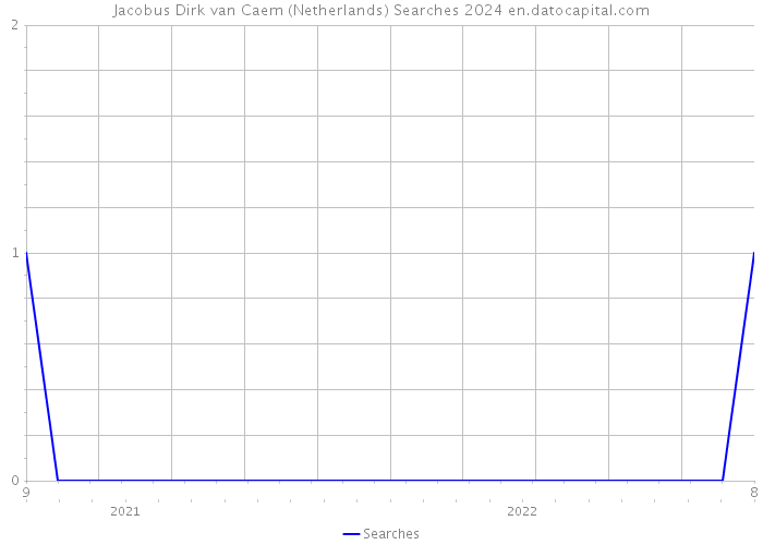Jacobus Dirk van Caem (Netherlands) Searches 2024 