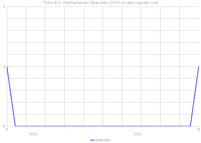 Tribe B.V. (Netherlands) Searches 2024 