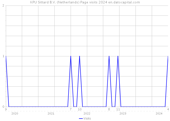 KPU Sittard B.V. (Netherlands) Page visits 2024 