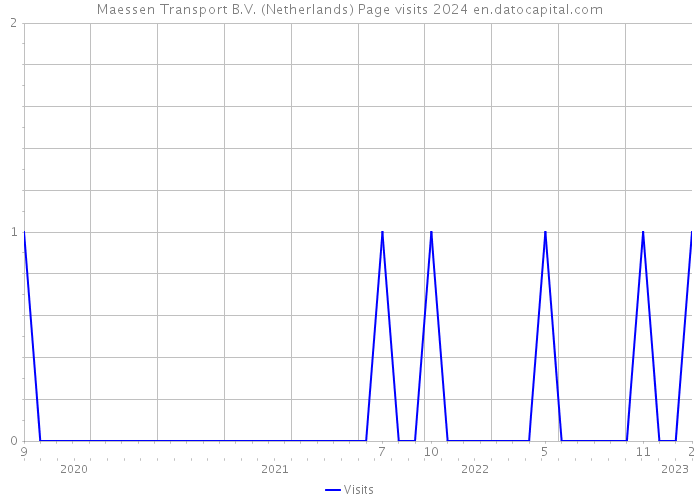 Maessen Transport B.V. (Netherlands) Page visits 2024 