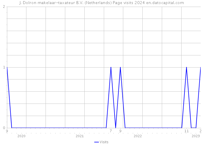 J. Dolron makelaar-taxateur B.V. (Netherlands) Page visits 2024 