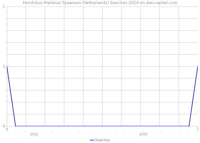 Hendrikus Martinus Spaansen (Netherlands) Searches 2024 
