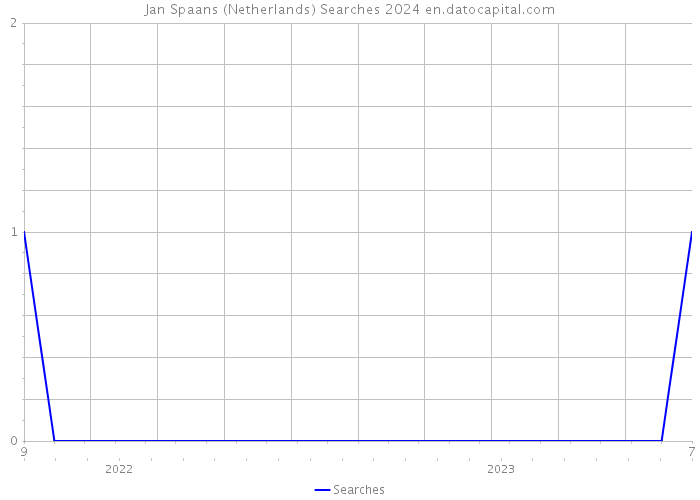 Jan Spaans (Netherlands) Searches 2024 