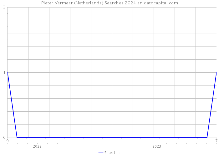Pieter Vermeer (Netherlands) Searches 2024 
