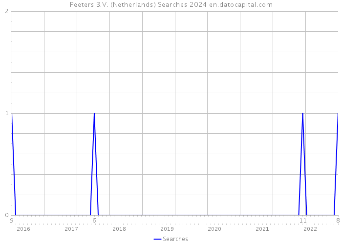 Peeters B.V. (Netherlands) Searches 2024 