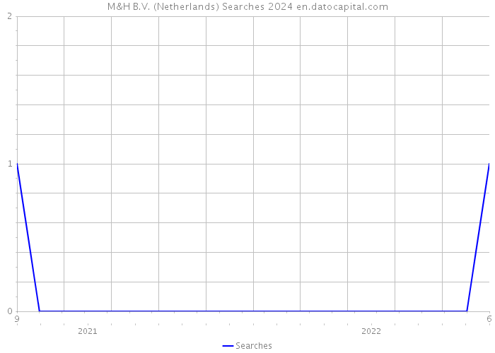 M&H B.V. (Netherlands) Searches 2024 