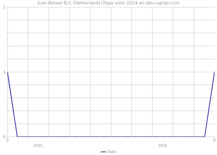 Kien Beheer B.V. (Netherlands) Page visits 2024 