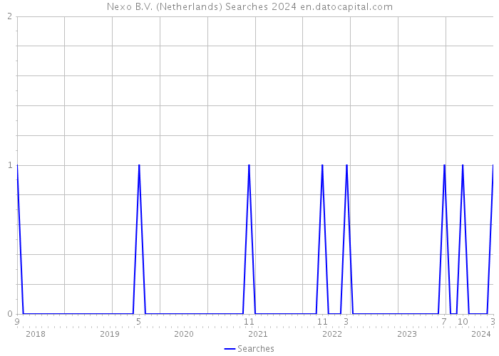 Nexo B.V. (Netherlands) Searches 2024 
