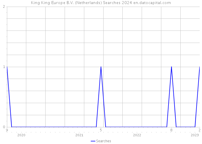 King King Europe B.V. (Netherlands) Searches 2024 