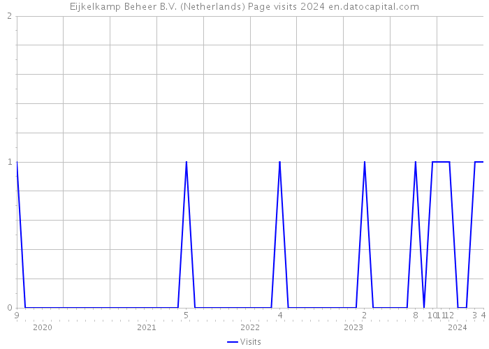 Eijkelkamp Beheer B.V. (Netherlands) Page visits 2024 