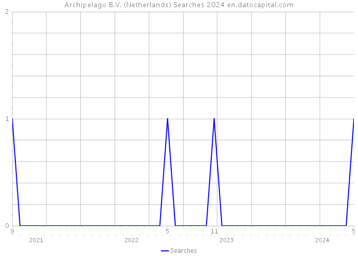 Archipelago B.V. (Netherlands) Searches 2024 