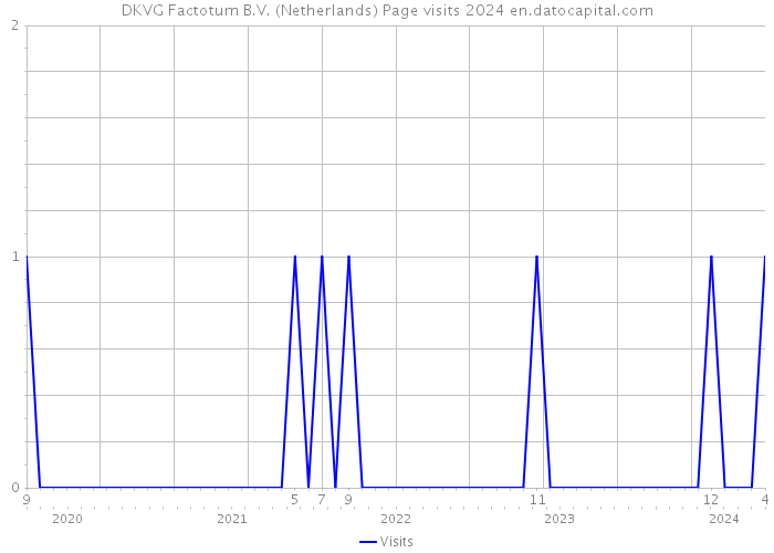 DKVG Factotum B.V. (Netherlands) Page visits 2024 