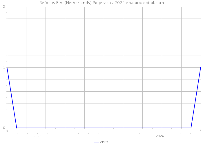 Refocus B.V. (Netherlands) Page visits 2024 
