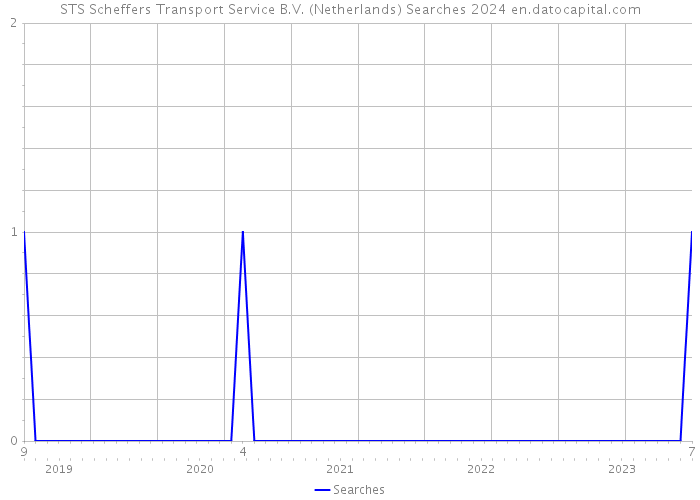 STS Scheffers Transport Service B.V. (Netherlands) Searches 2024 