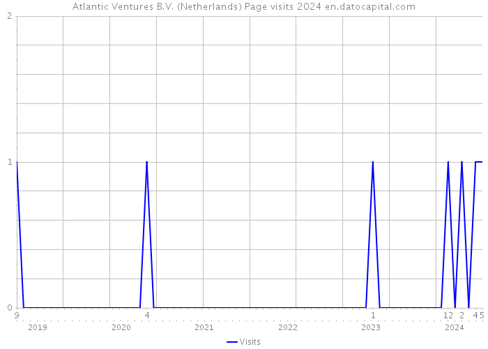 Atlantic Ventures B.V. (Netherlands) Page visits 2024 