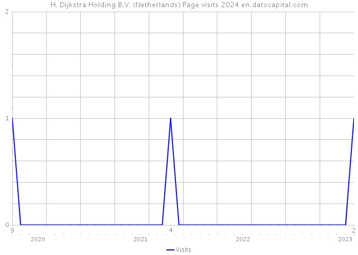 H. Dijkstra Holding B.V. (Netherlands) Page visits 2024 