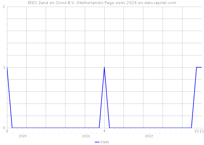 ENCI Zand en Grind B.V. (Netherlands) Page visits 2024 