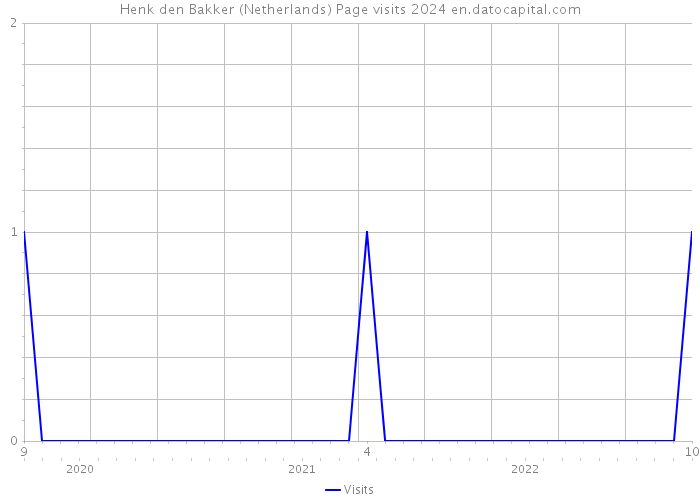 Henk den Bakker (Netherlands) Page visits 2024 